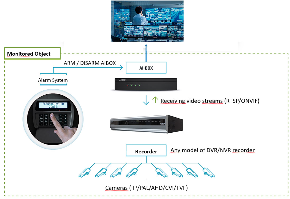 remote monitoring structure aibox nvr dvr